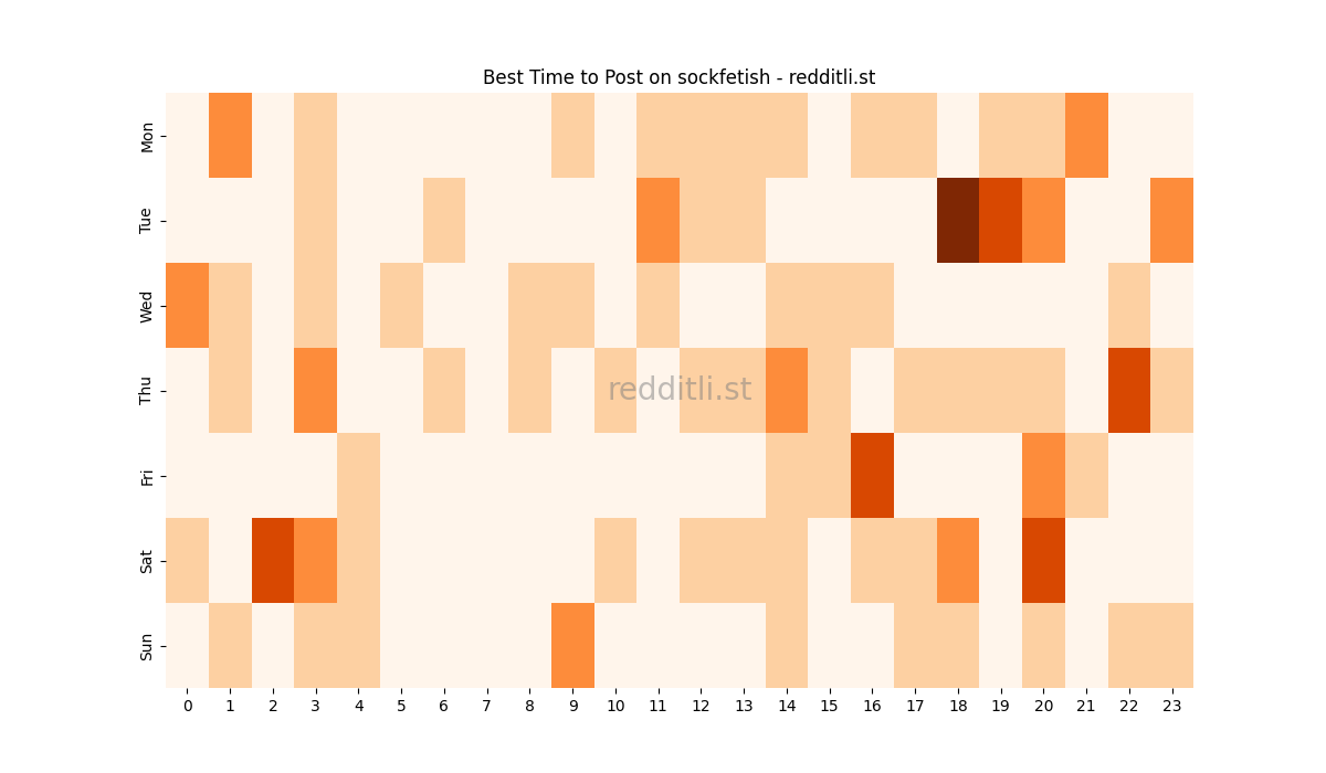 Best posting times heatmap for r/sockfetish