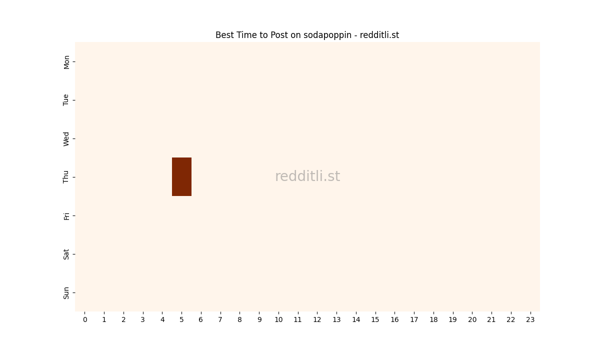Best posting times heatmap for r/sodapoppin