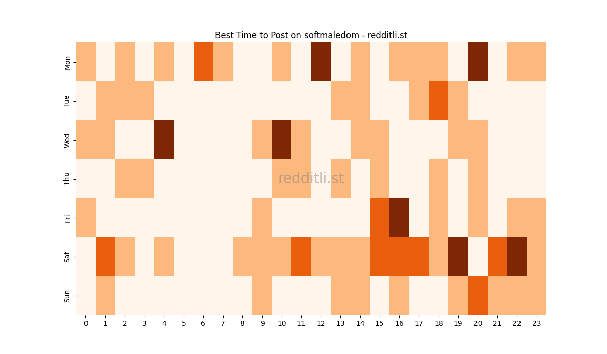 Best posting times heatmap for r/softmaledom