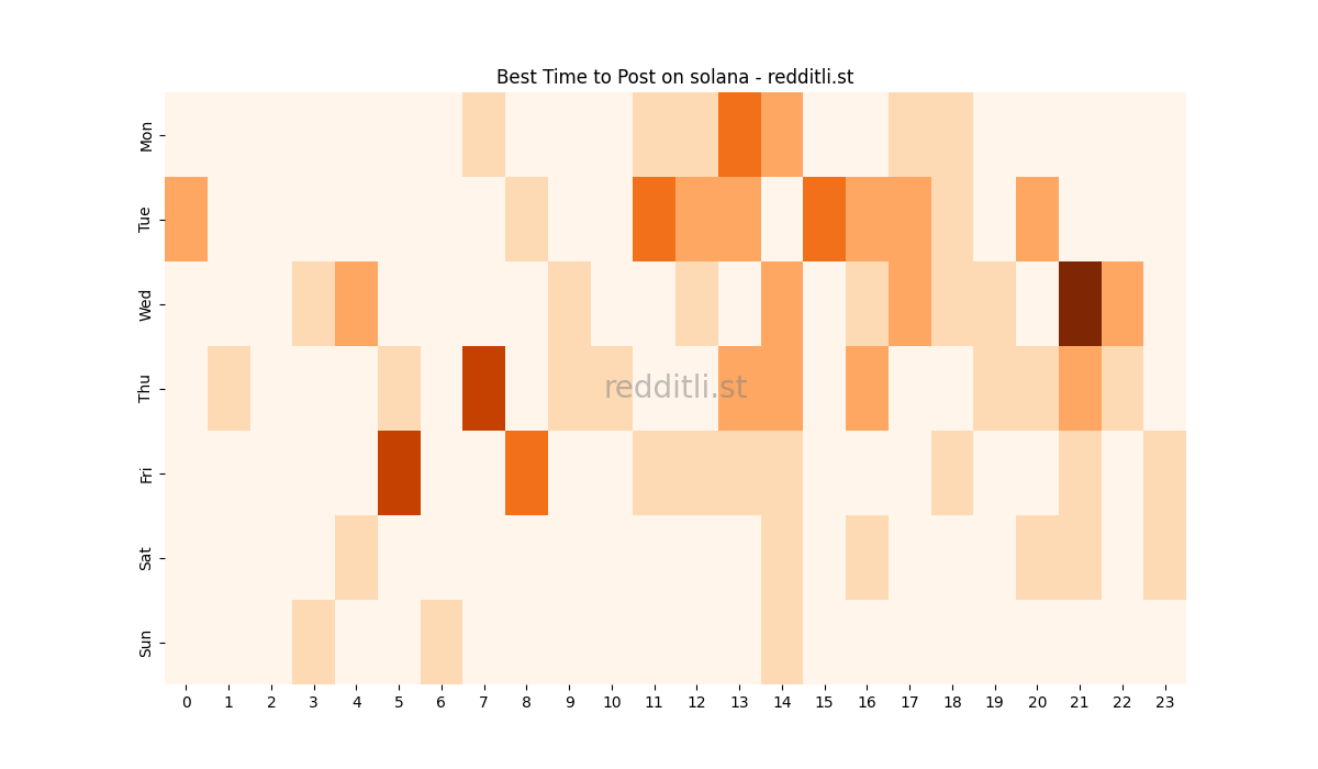 Best posting times heatmap for r/solana