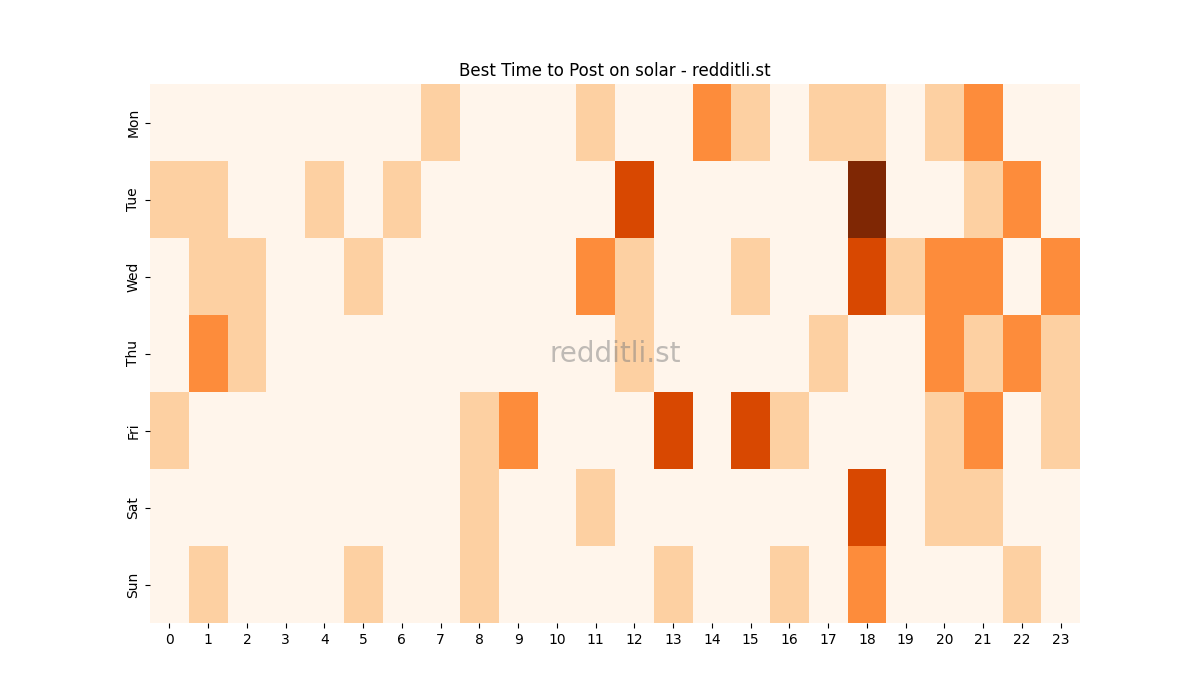 Best posting times heatmap for r/solar
