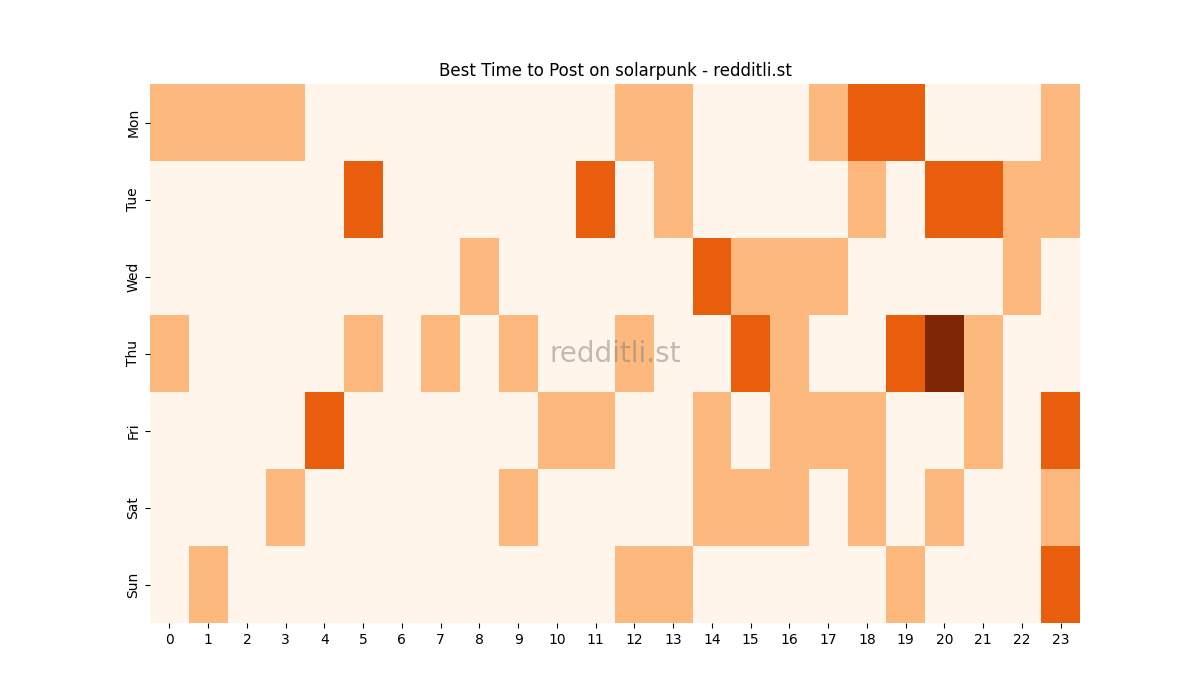 Best posting times heatmap for r/solarpunk
