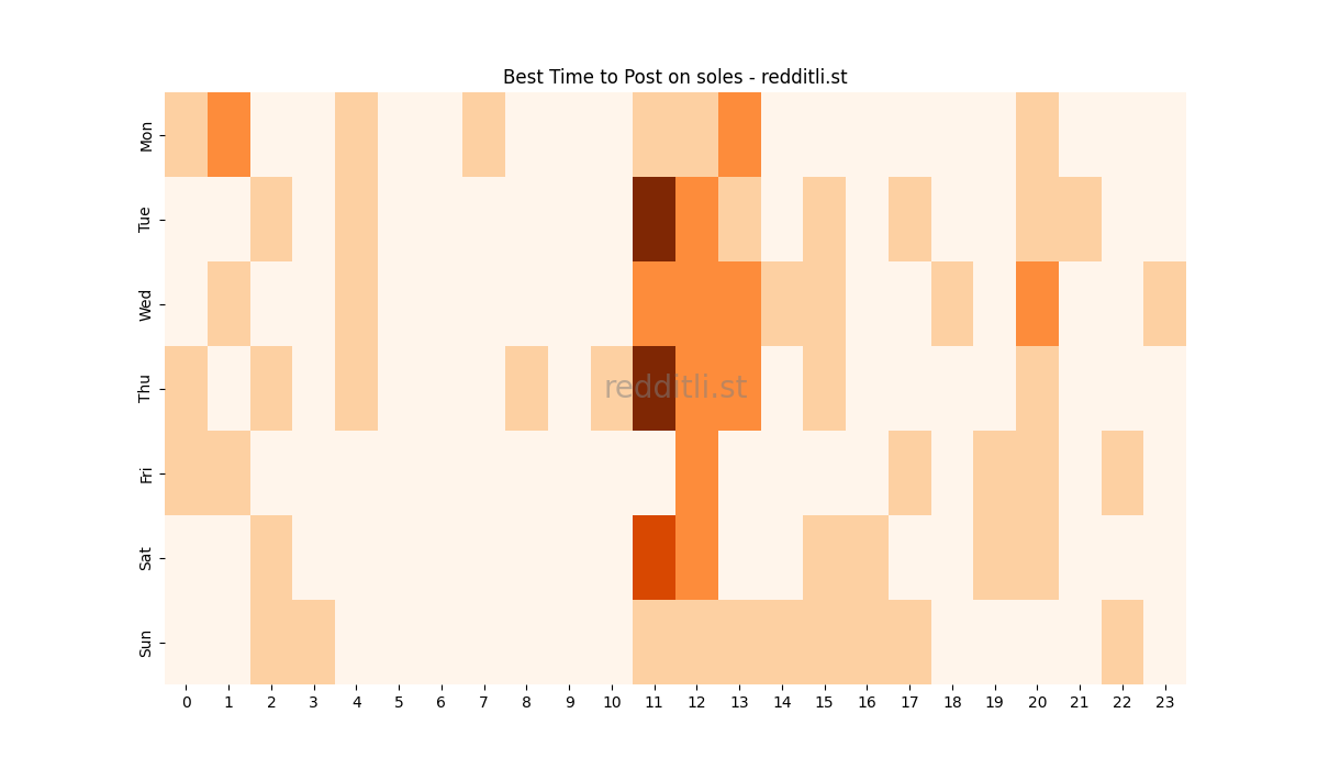 Best posting times heatmap for r/soles