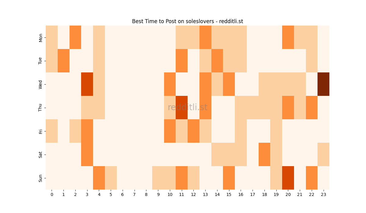 Best posting times heatmap for r/soleslovers