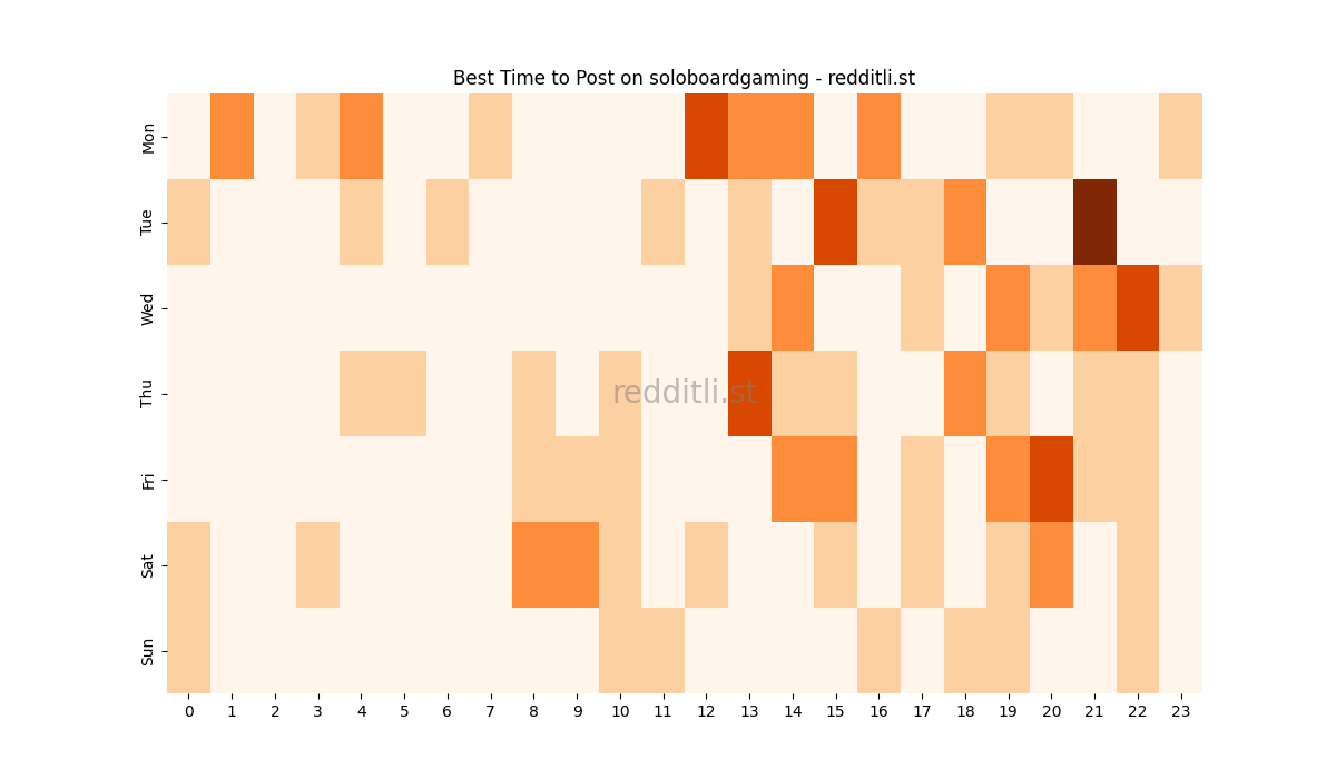 Best posting times heatmap for r/soloboardgaming