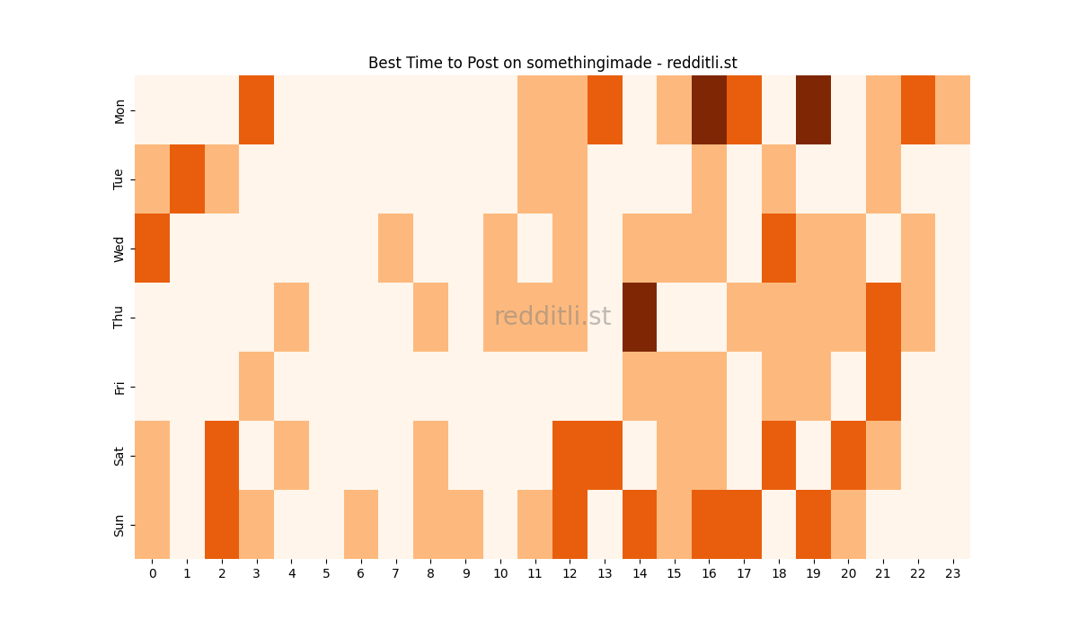 Best posting times heatmap for r/somethingimade