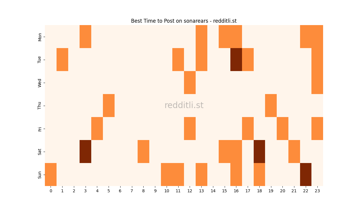 Best posting times heatmap for r/sonarears