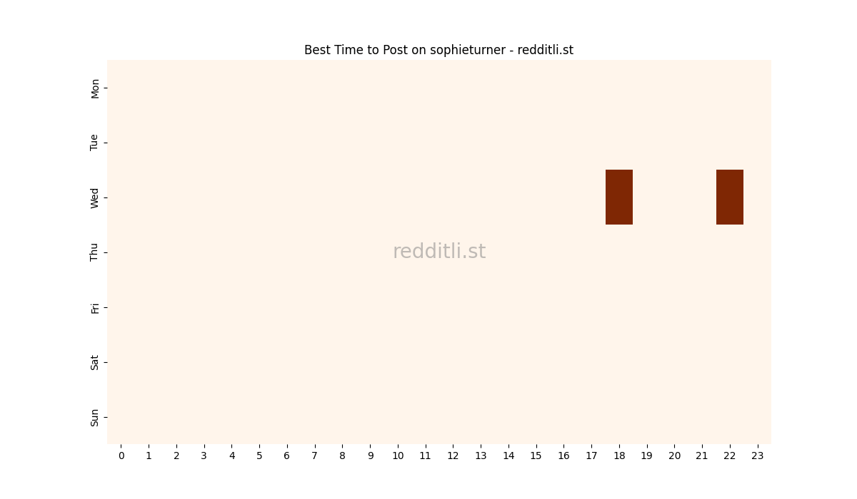 Best posting times heatmap for r/sophieturner