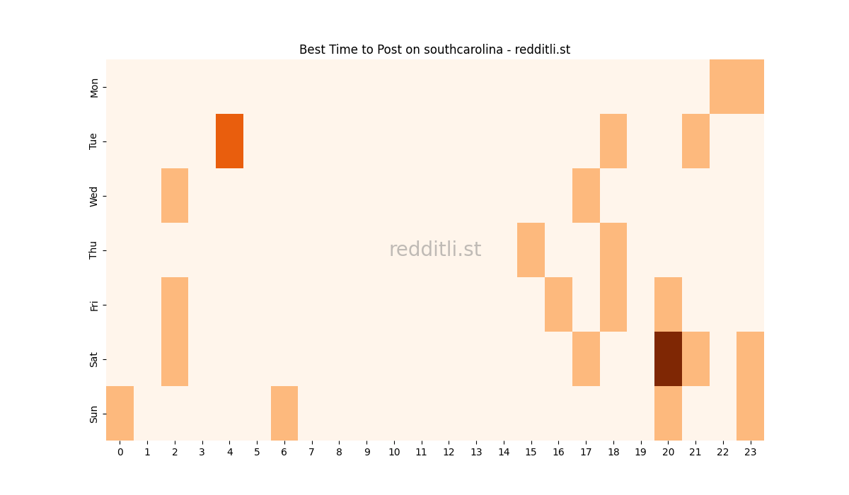 Best posting times heatmap for r/southcarolina