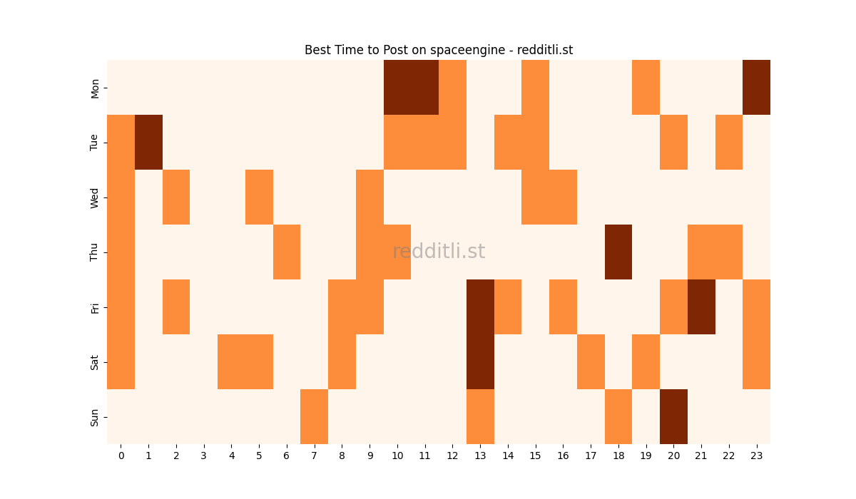 Best posting times heatmap for r/spaceengine