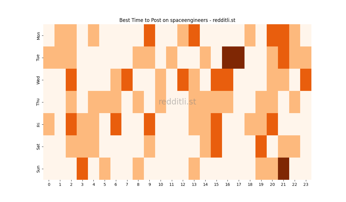 Best posting times heatmap for r/spaceengineers