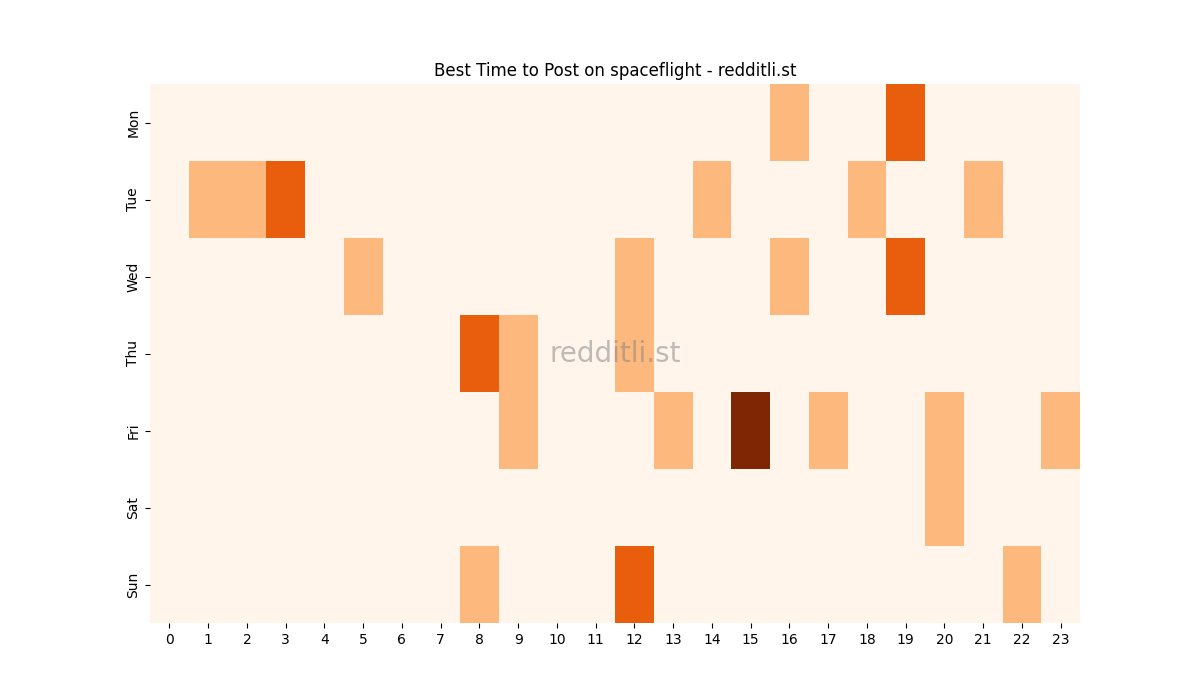 Best posting times heatmap for r/spaceflight