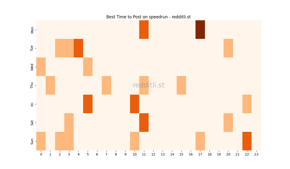 Best posting times heatmap for r/speedrun