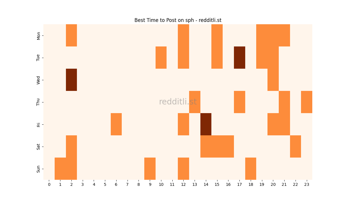 Best posting times heatmap for r/sph