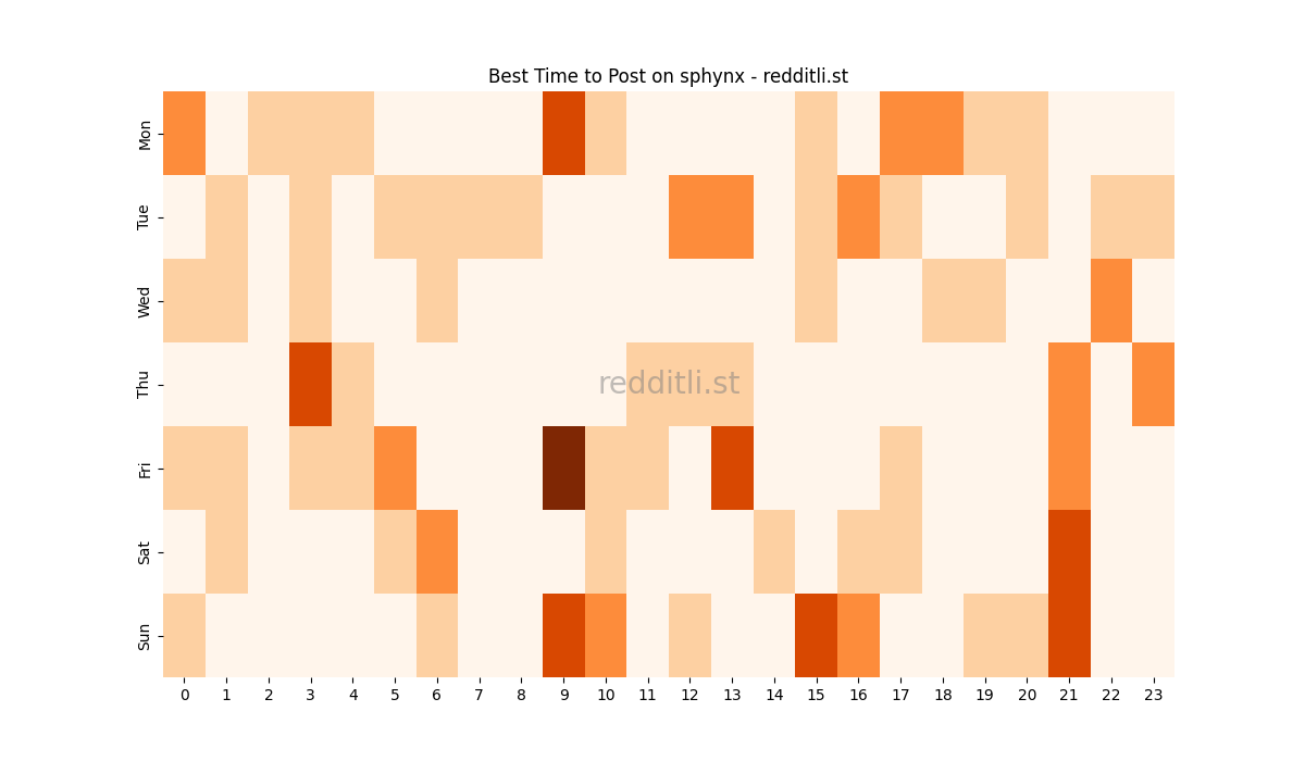 Best posting times heatmap for r/sphynx