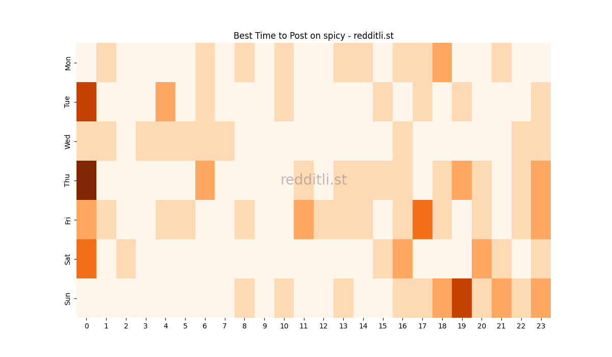 Best posting times heatmap for r/spicy