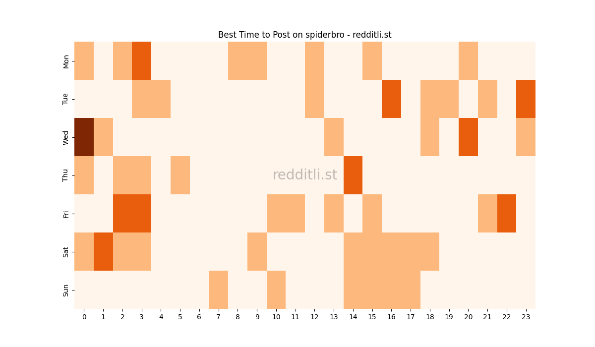 Best posting times heatmap for r/spiderbro