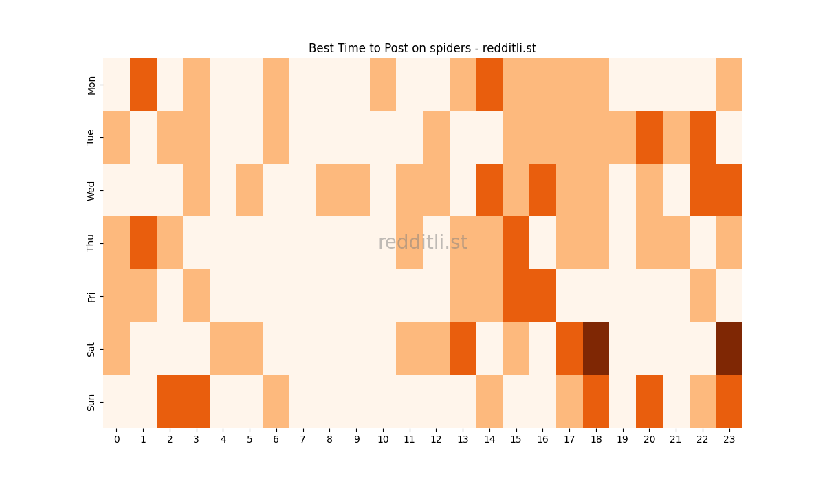 Best posting times heatmap for r/spiders