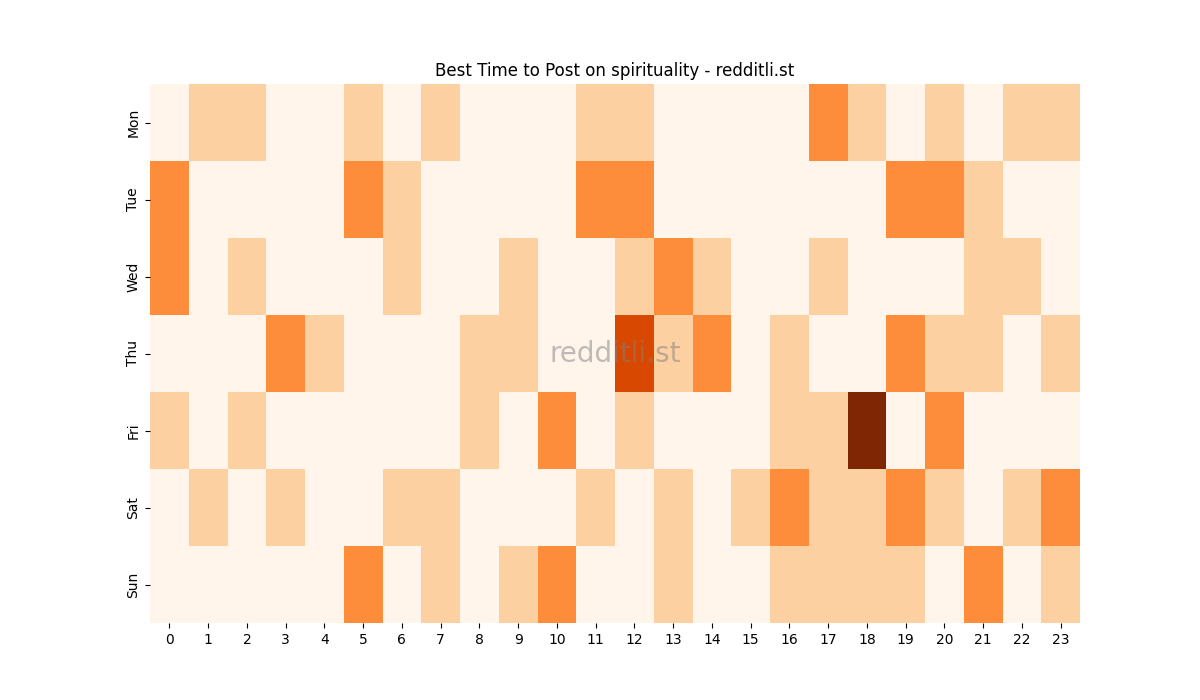 Best posting times heatmap for r/spirituality