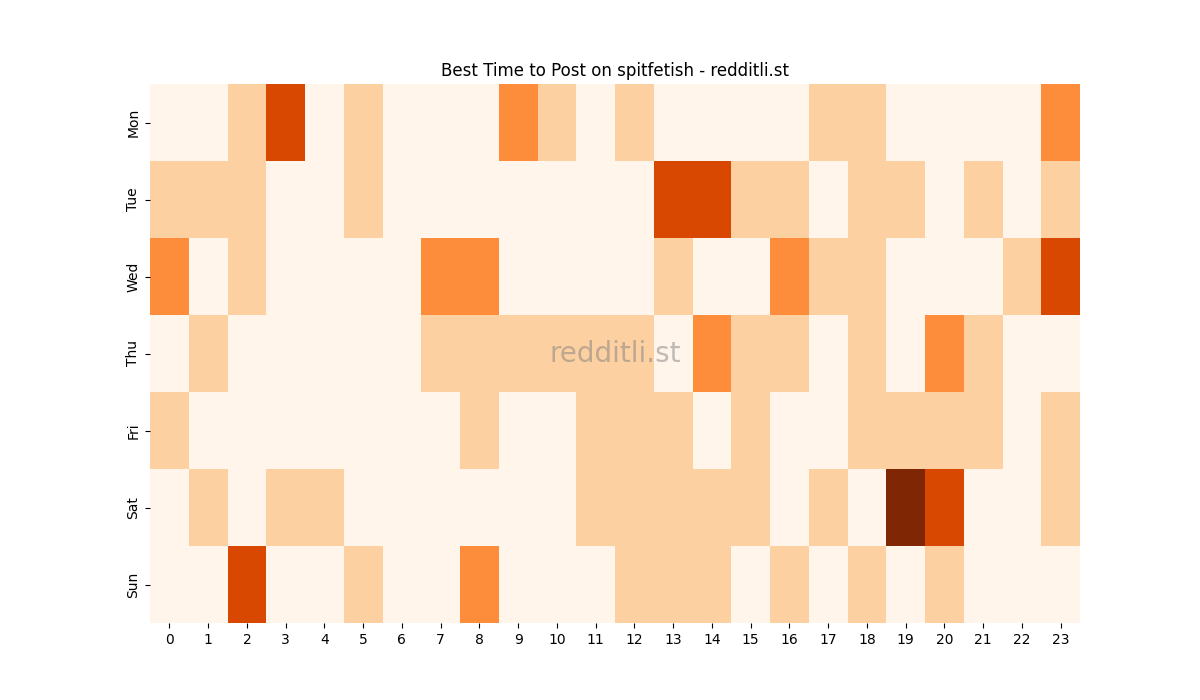 Best posting times heatmap for r/spitfetish