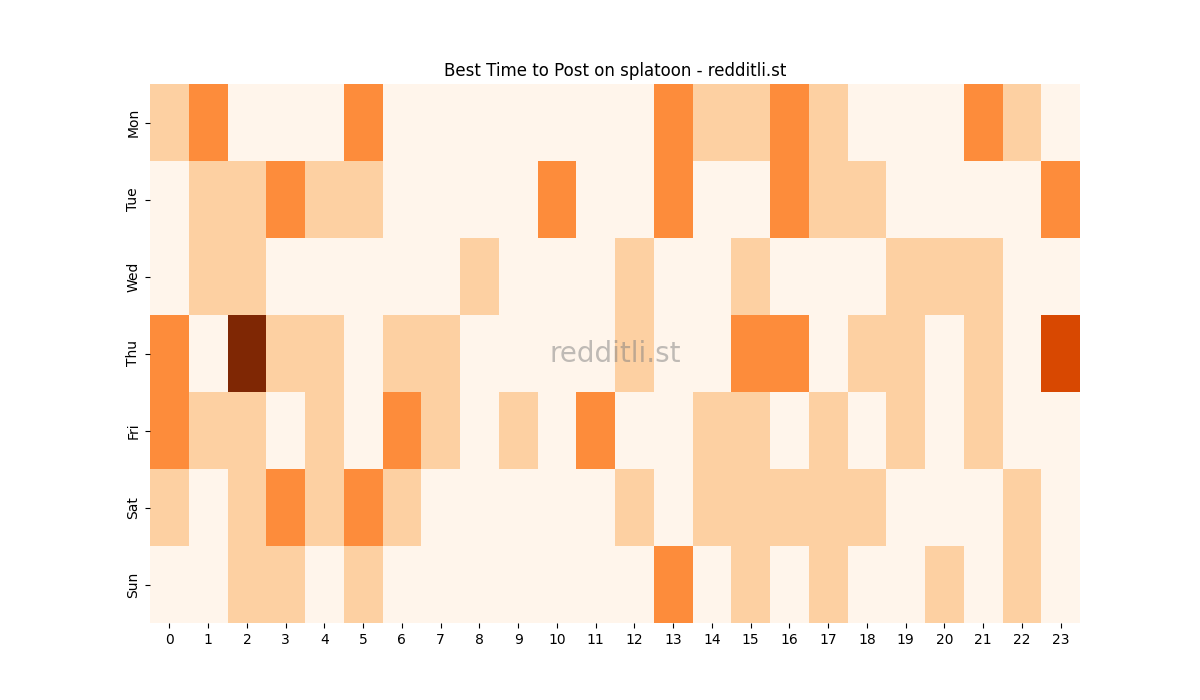Best posting times heatmap for r/splatoon