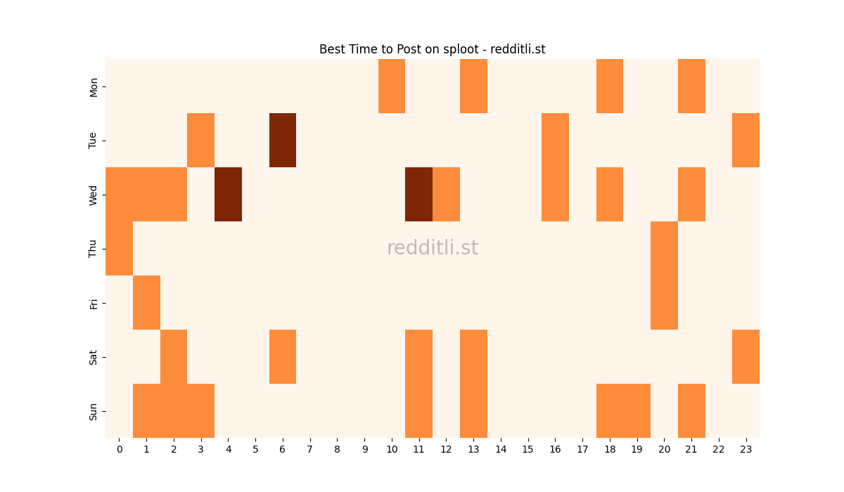 Best posting times heatmap for r/sploot
