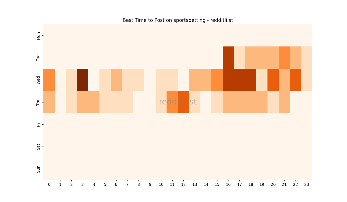 Best posting times heatmap for r/sportsbetting