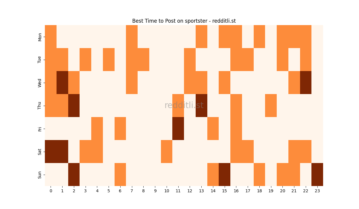 Best posting times heatmap for r/sportster