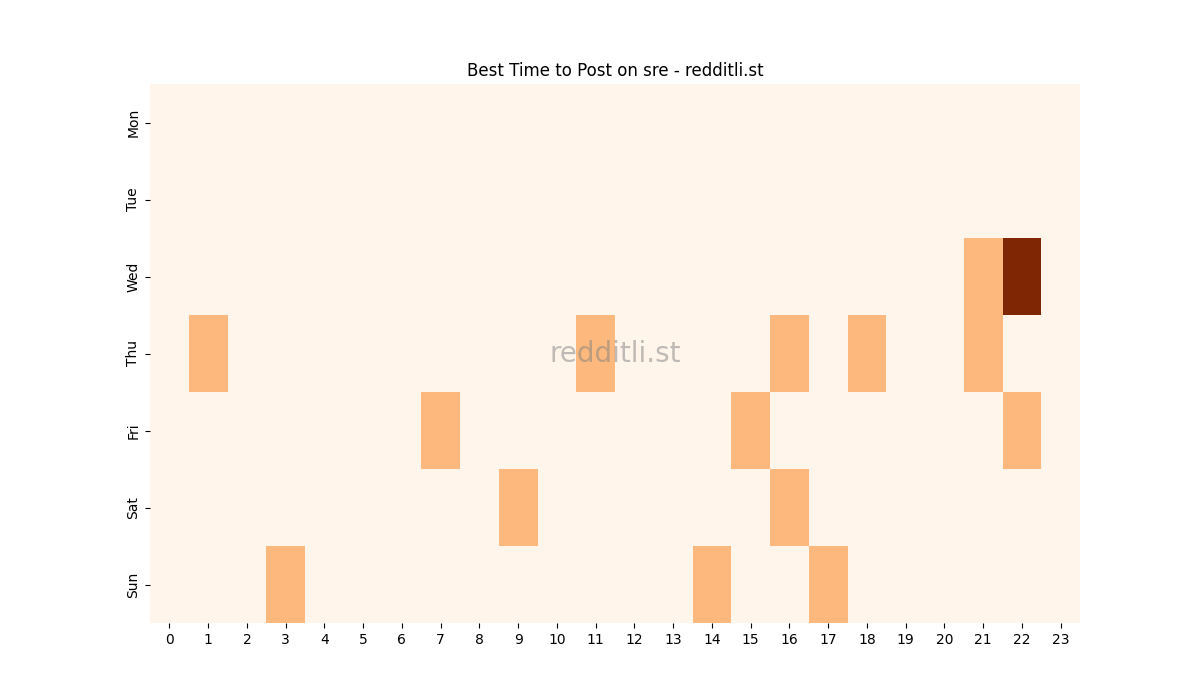 Best posting times heatmap for r/sre