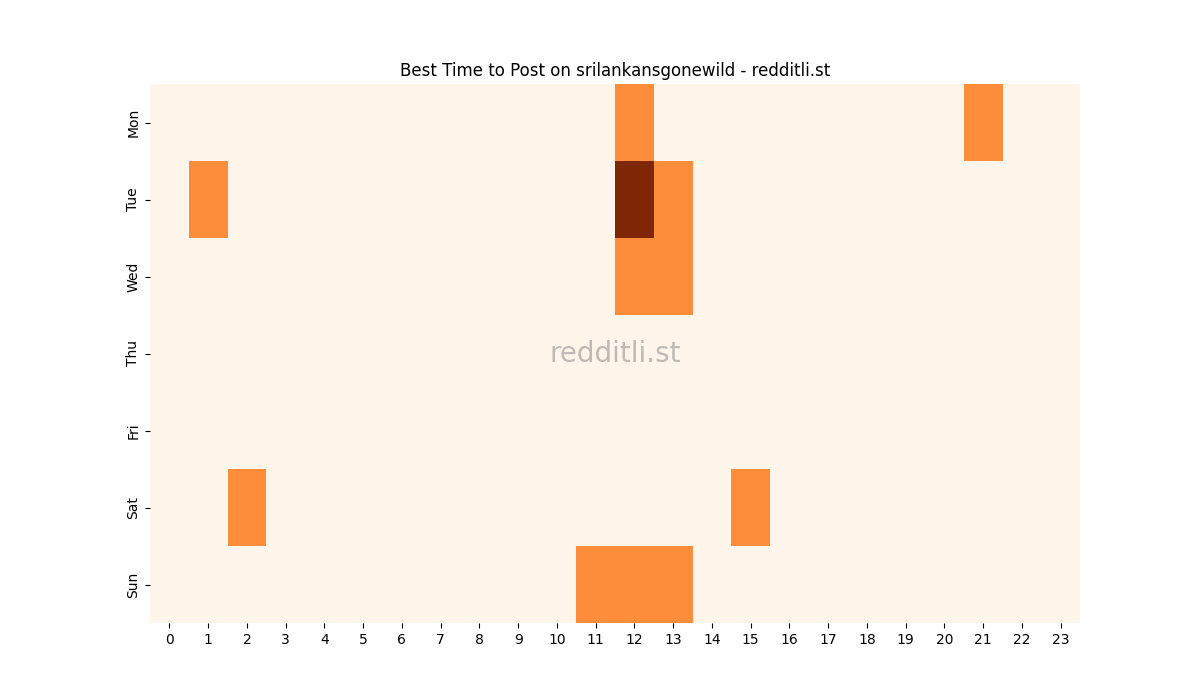 Best posting times heatmap for r/srilankansgonewild
