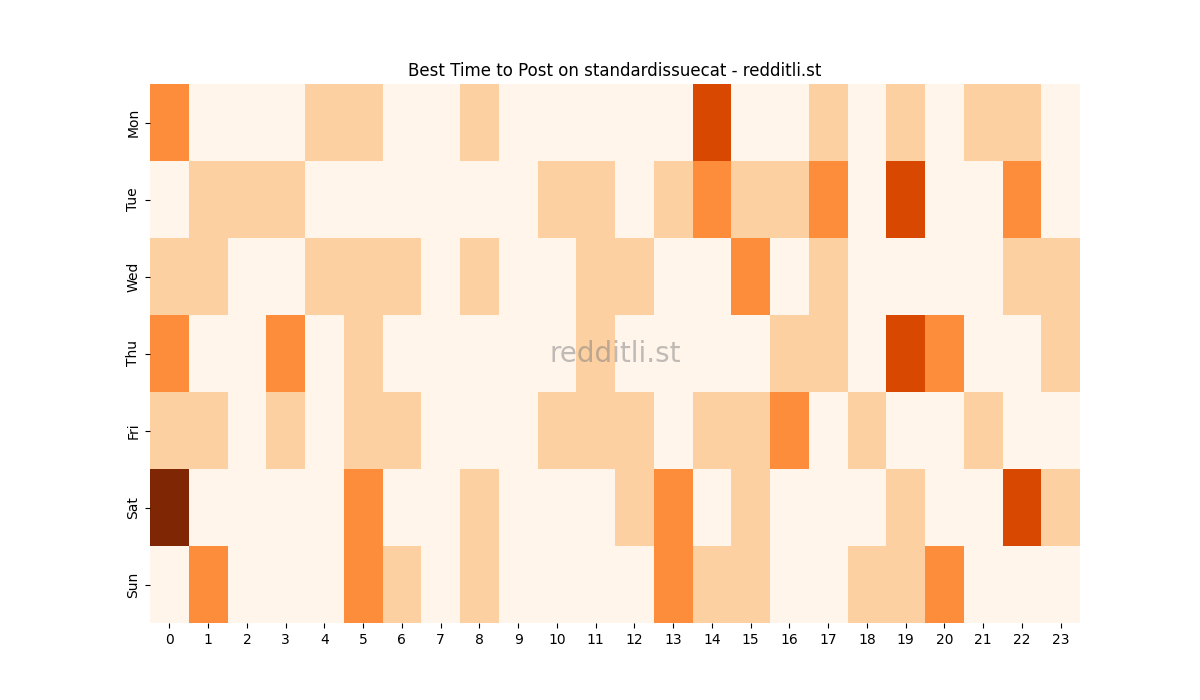 Best posting times heatmap for r/standardissuecat