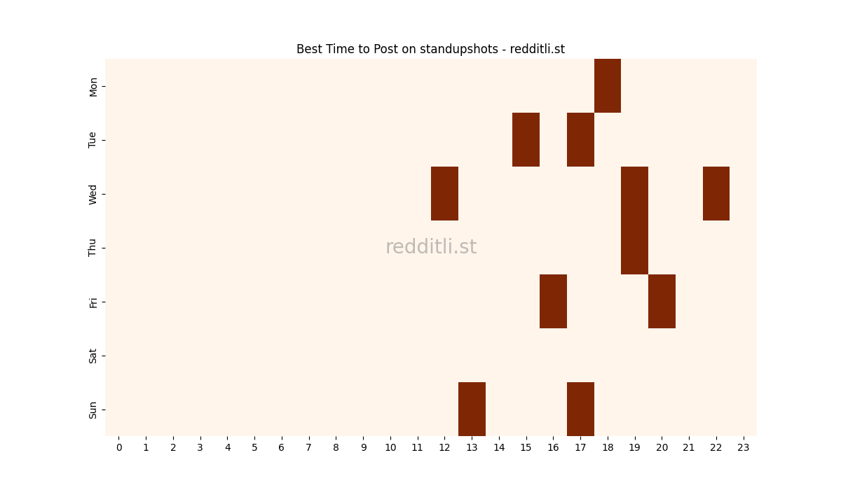 Best posting times heatmap for r/standupshots