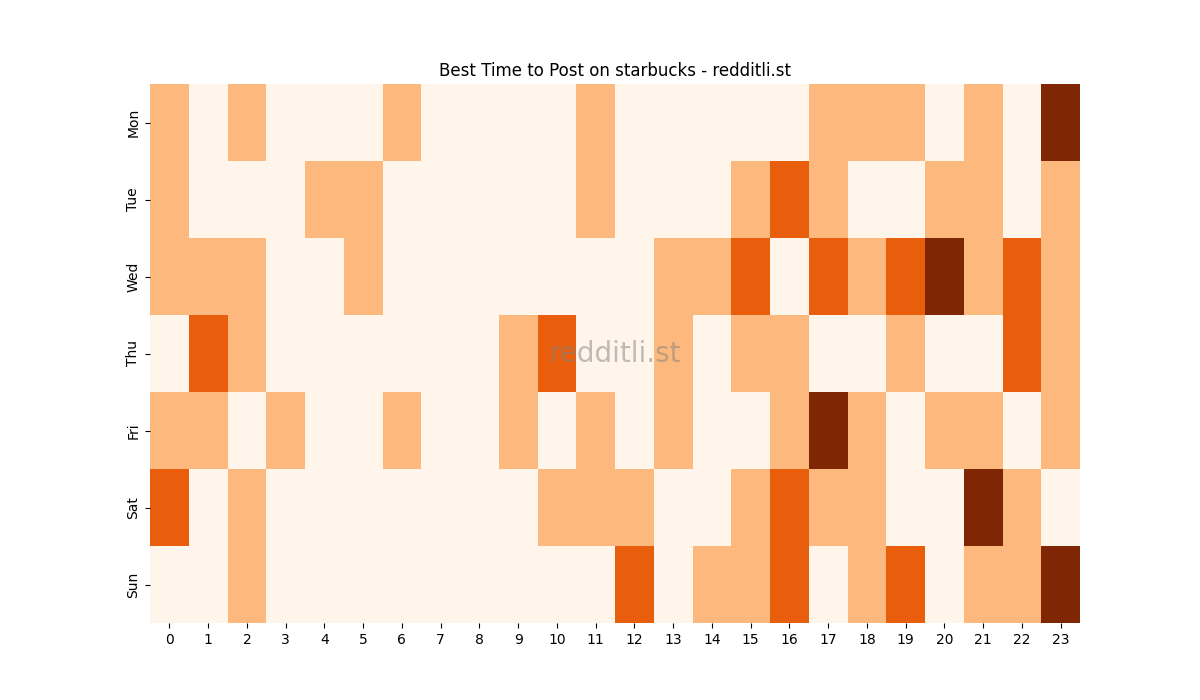 Best posting times heatmap for r/starbucks
