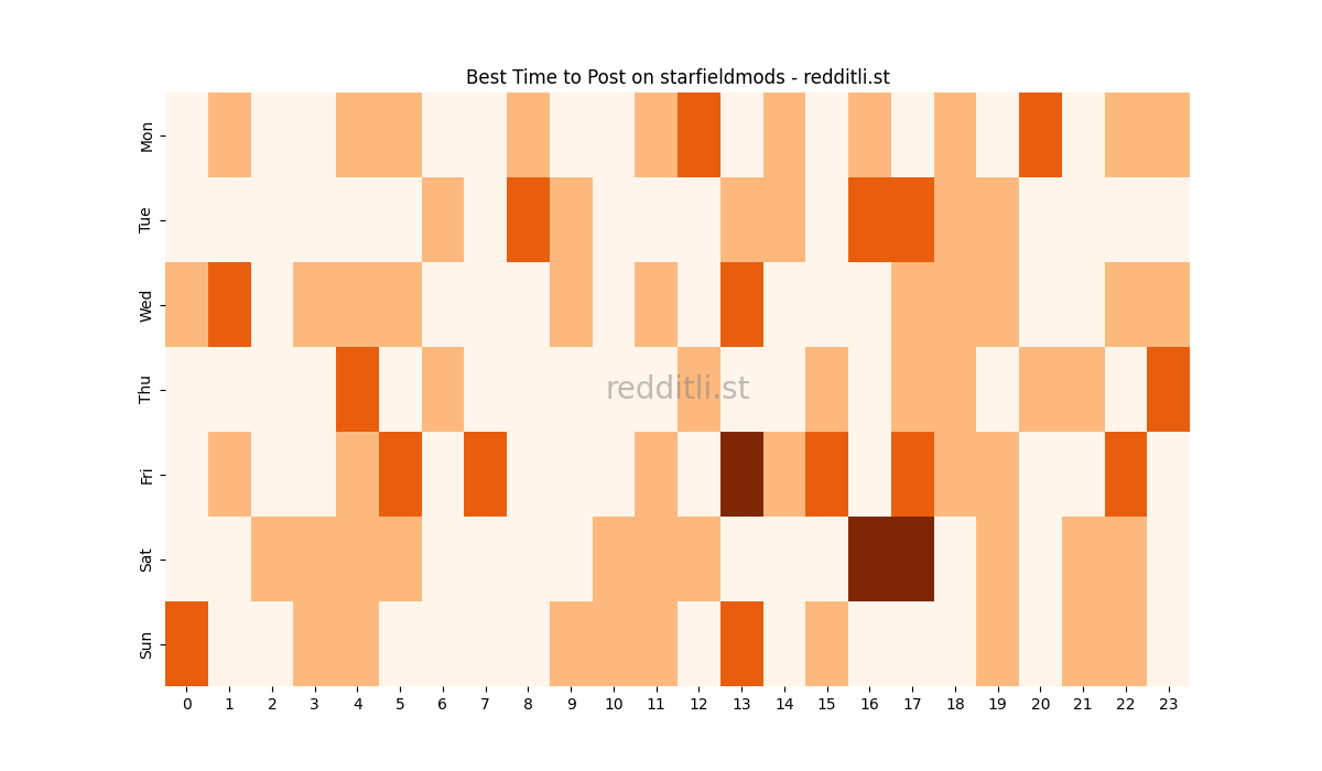 Best posting times heatmap for r/starfieldmods