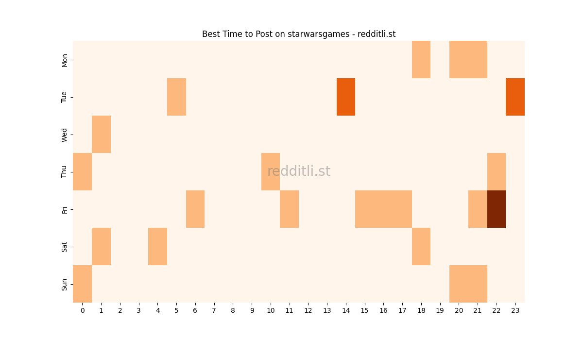 Best posting times heatmap for r/starwarsgames