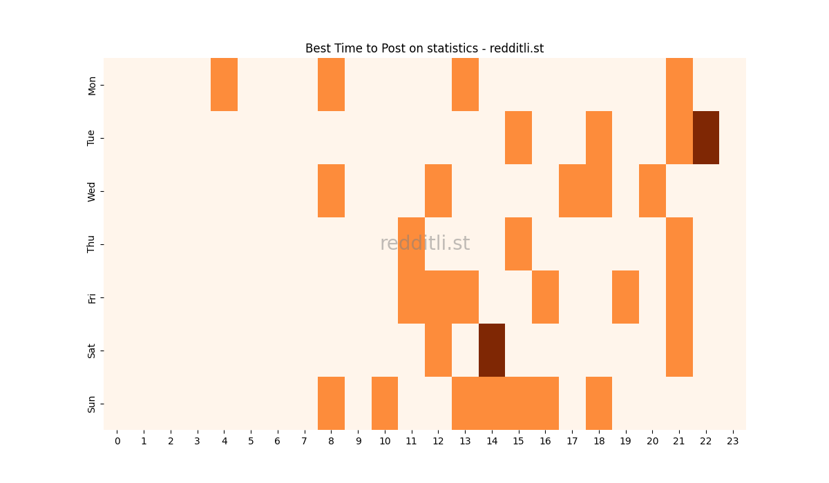 Best posting times heatmap for r/statistics