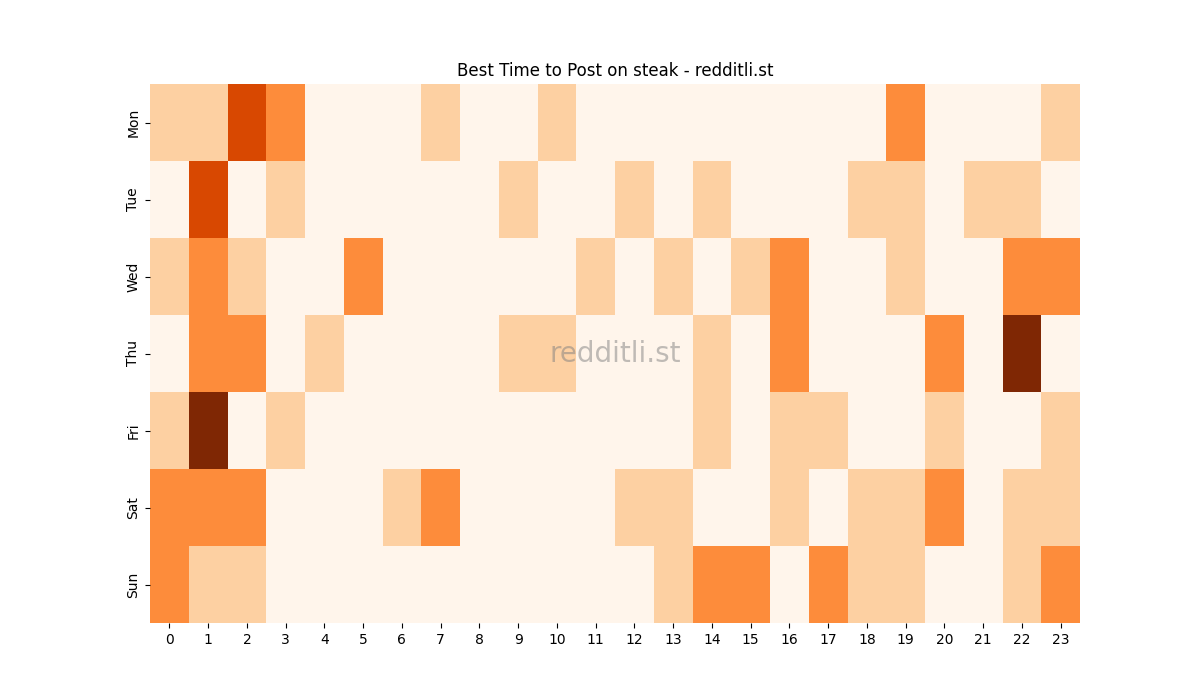 Best posting times heatmap for r/steak