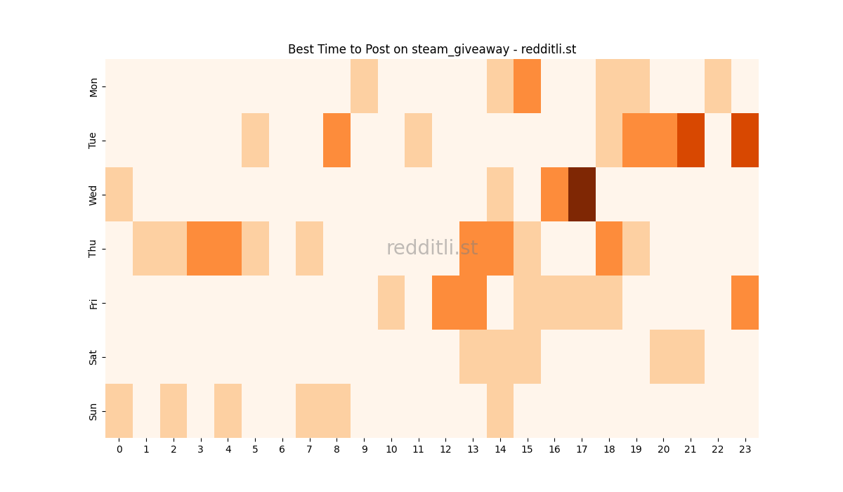Best posting times heatmap for r/steam_giveaway