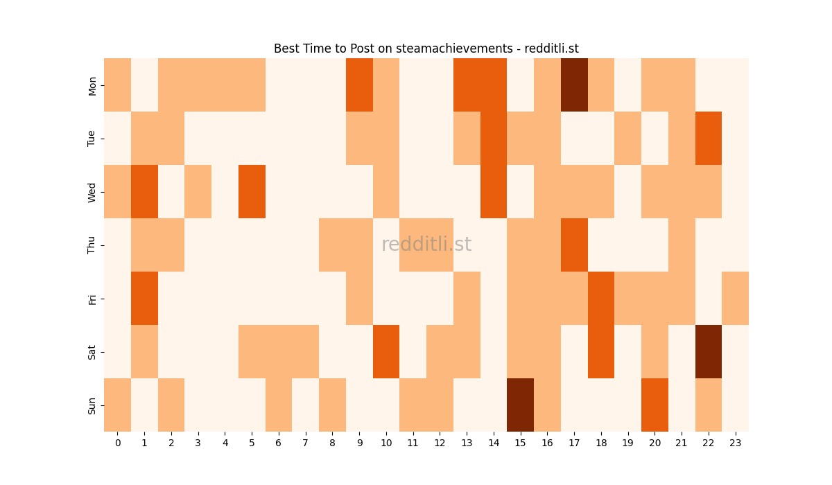 Best posting times heatmap for r/steamachievements