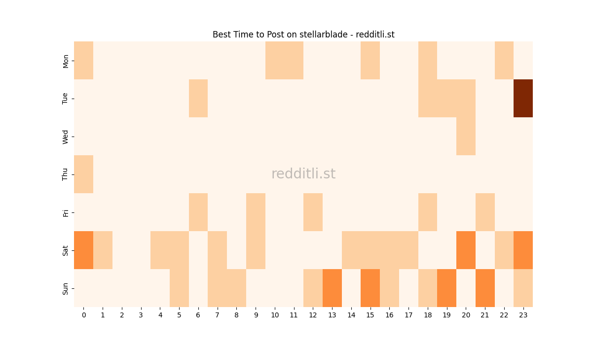 Best posting times heatmap for r/stellarblade