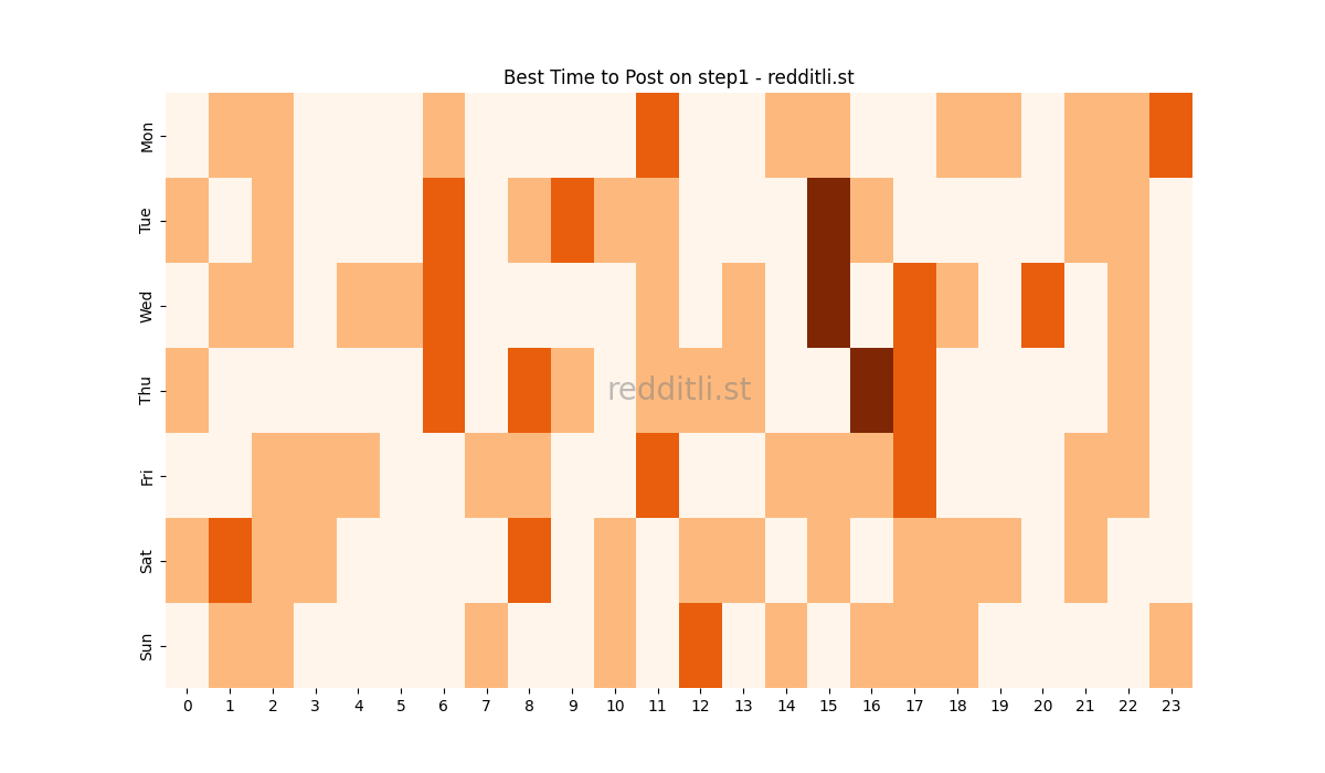 Best posting times heatmap for r/step1