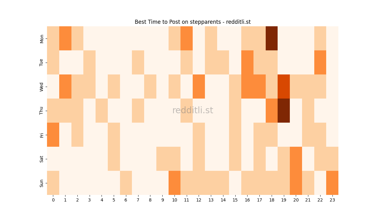 Best posting times heatmap for r/stepparents
