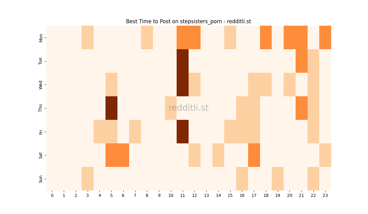 Best posting times heatmap for r/stepsisters_porn