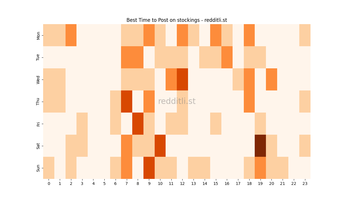 Best posting times heatmap for r/stockings