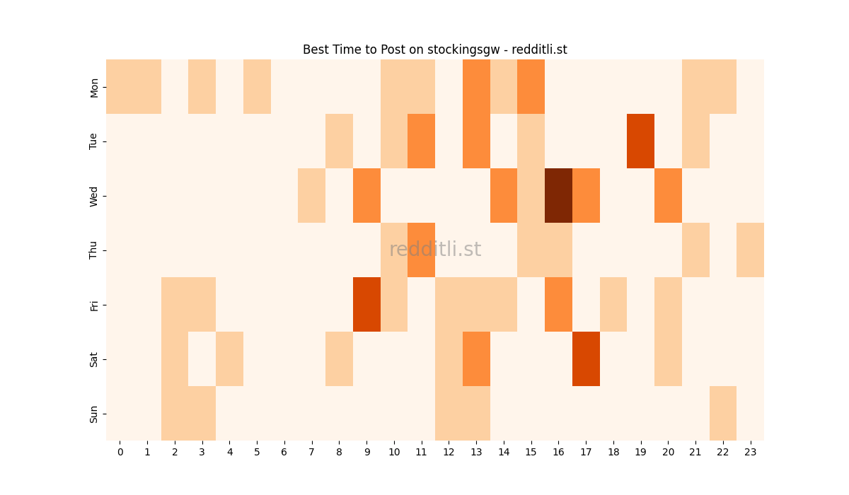 Best posting times heatmap for r/stockingsgw