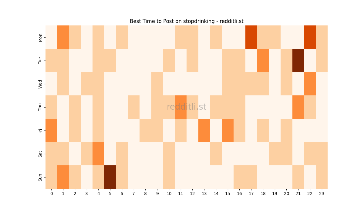 Best posting times heatmap for r/stopdrinking