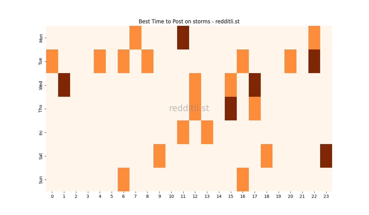 Best posting times heatmap for r/storms