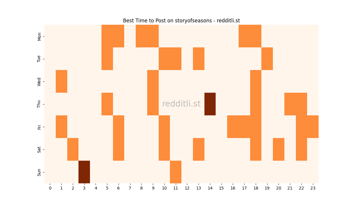 Best posting times heatmap for r/storyofseasons
