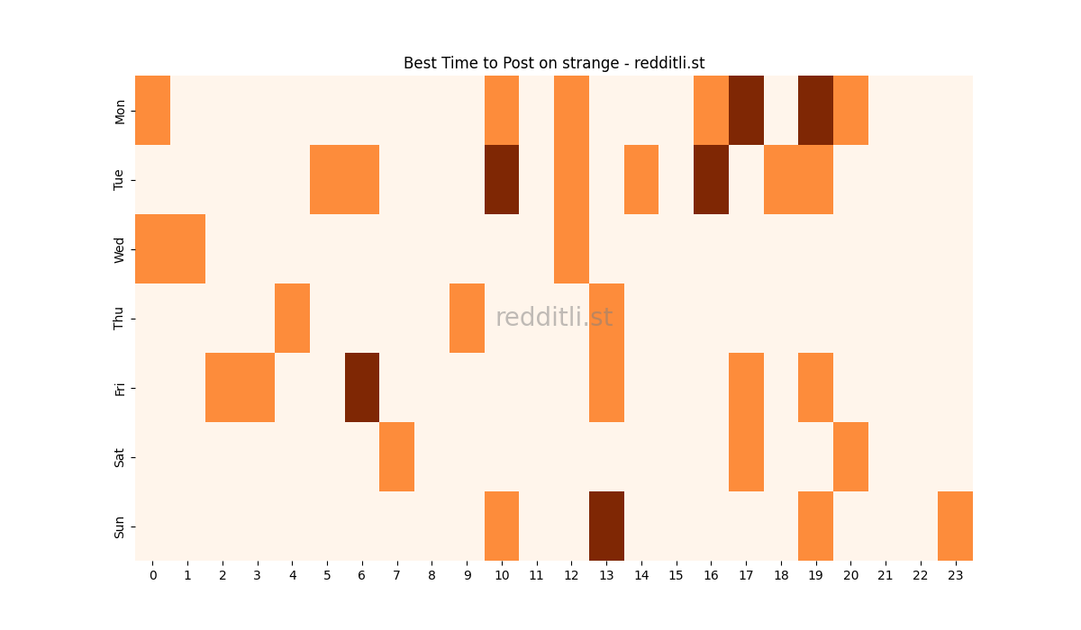 Best posting times heatmap for r/strange