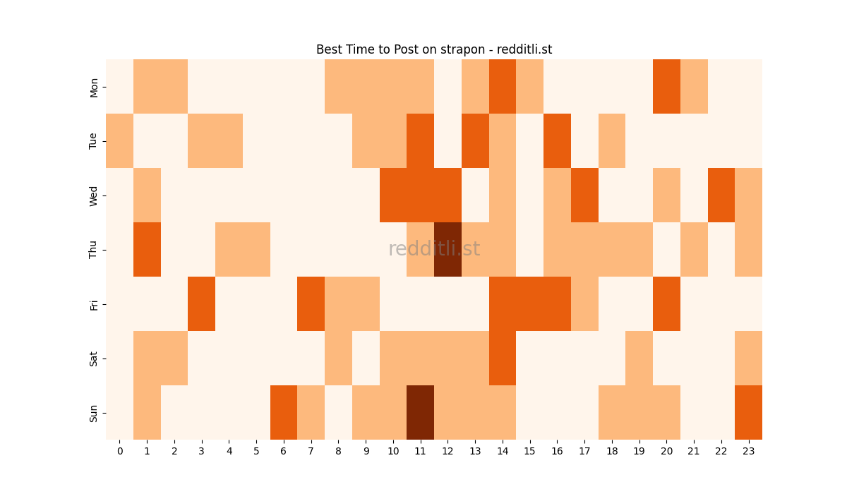 Best posting times heatmap for r/strapon
